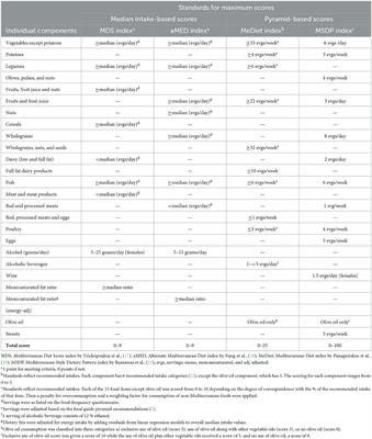 Indices of Mediterranean diet adherence and breast cancer risk in a community-based cohort
